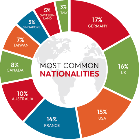 Pie chart displays percentages of most common nationalities.